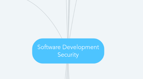 Mind Map: Software Development Security