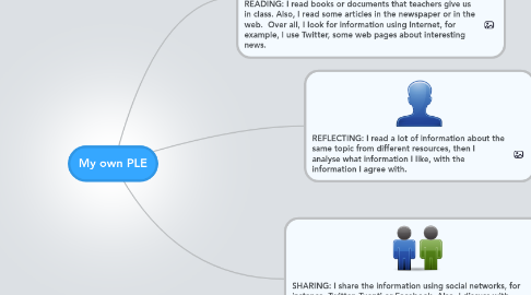 Mind Map: My own PLE