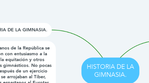 Mind Map: HISTORIA DE LA GIMNASIA.