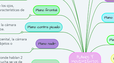 Mind Map: PLANOS Y MOVIMIENTOS DE CINE