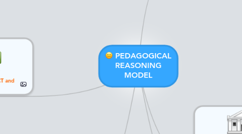 Mind Map: PEDAGOGICAL REASONING MODEL