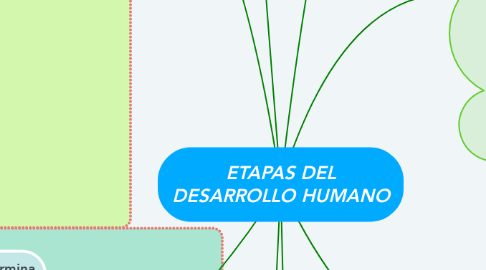 Mind Map: ETAPAS DEL DESARROLLO HUMANO