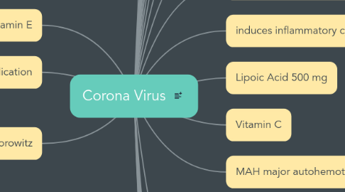 Mind Map: Corona Virus