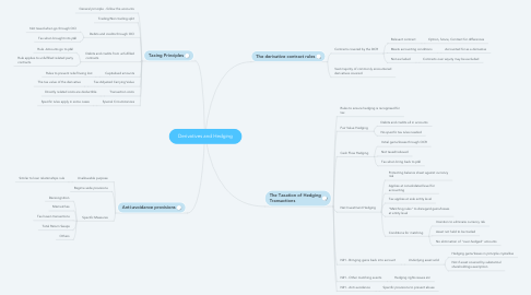 Mind Map: Derivatives and Hedging