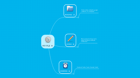 Mind Map: MY PLE