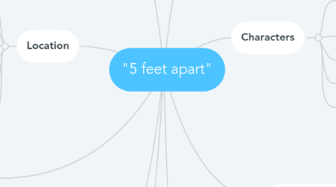 Mind Map: "5 feet apart"