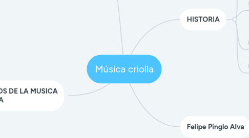 Mind Map: Música criolla