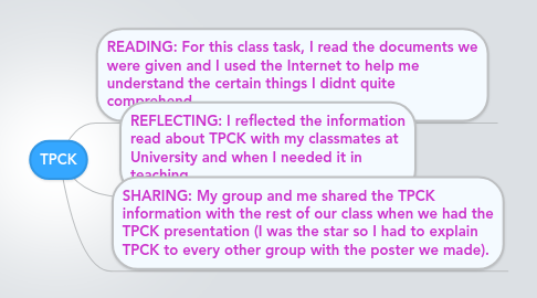 Mind Map: TPCK