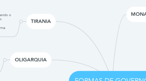 Mind Map: FORMAS DE GOVERNO