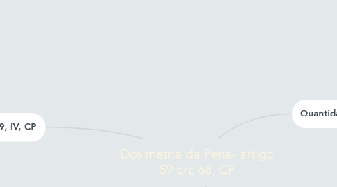 Mind Map: Dosimetria da Pena- artigo 59 c/c 68, CP