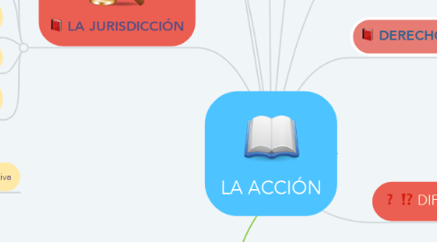 Mind Map: LA ACCIÓN