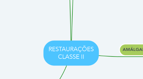 Mind Map: RESTAURAÇÕES CLASSE II