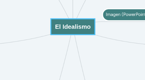 Mind Map: El Idealismo