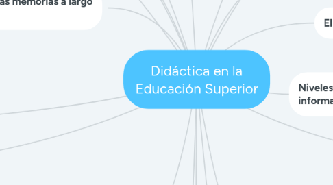 Mind Map: Didáctica en la Educación Superior