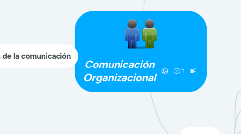 Mind Map: Comunicación Organizacional