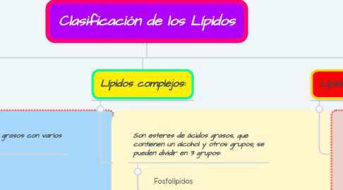 Mind Map: Clasificación de los Lípidos