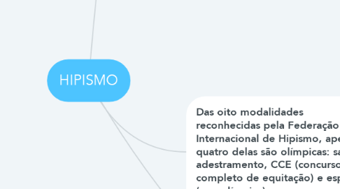 Mind Map: HIPISMO