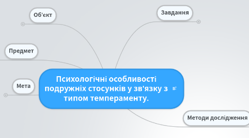 Mind Map: Психологічні особливості подружніх стосунків у зв'язку з типом темпераменту.