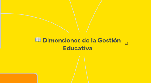 Mind Map: Dimensiones de la Gestión Educativa