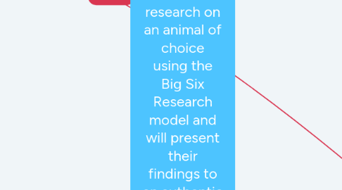 Mind Map: Animal Research: Students in 3rd grade will conduct research on an animal of choice using the Big Six Research model and will present their findings to an authentic audience using Flipgrid.