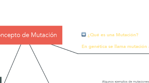 Mind Map: Concepto de Mutación