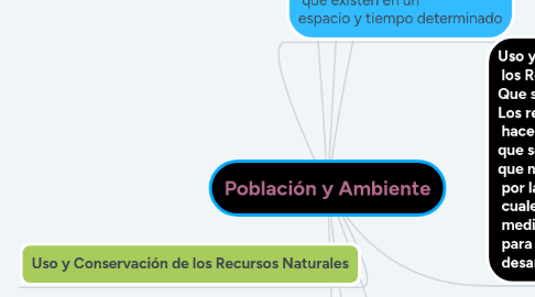 Mind Map: Población y Ambiente