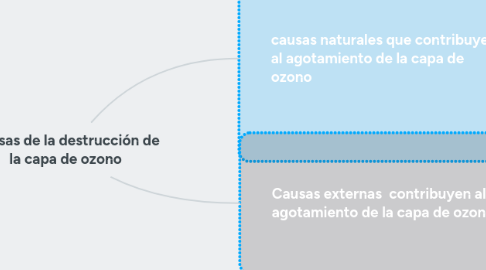 Mind Map: Causas de la destrucción de la capa de ozono