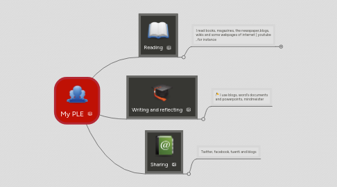 Mind Map: My PLE