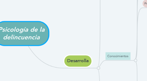 Mind Map: Psicología de la delincuencia