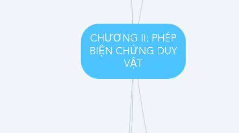 Mind Map: CHƯƠNG II: PHÉP BIỆN CHỨNG DUY VẬT