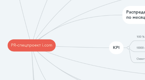Mind Map: PR-спецпроект i.com