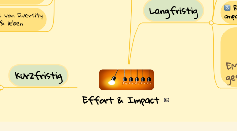 Mind Map: Effort & Impact