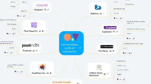 Mind Map: Les nouveaux outils et ressources