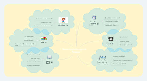 Mind Map: Adverbes interrogatifs.     Modele