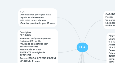 Mind Map: ECA