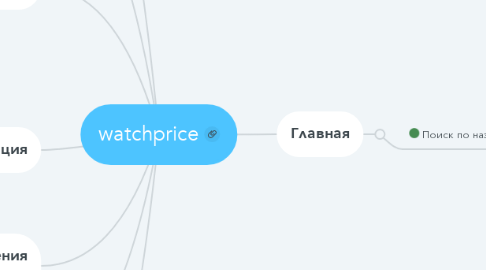 Mind Map: watchprice