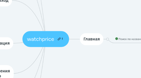 Mind Map: watchprice