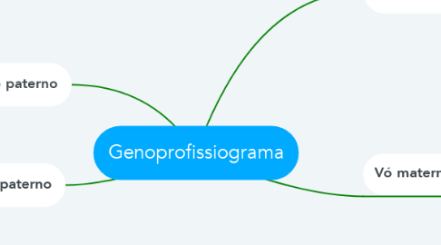 Mind Map: Genoprofissiograma