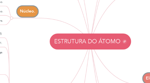 Mind Map: ESTRUTURA DO ÁTOMO