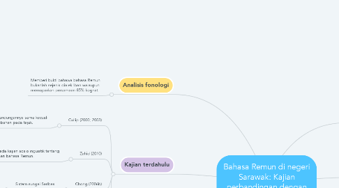 Mind Map: Bahasa Remun di negeri Sarawak: Kajian perbandingan dengan Bahasa Iban