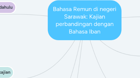 Mind Map: Bahasa Remun di negeri Sarawak: Kajian perbandingan dengan Bahasa Iban