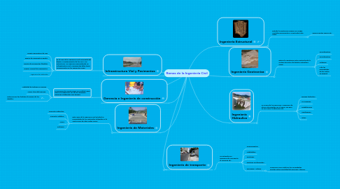 Mind Map: Ramas de la Ingeniería Civil