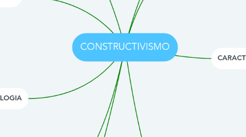 Mind Map: CONSTRUCTIVISMO