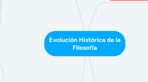 Mind Map: Evolución Histórica de la Filosofía