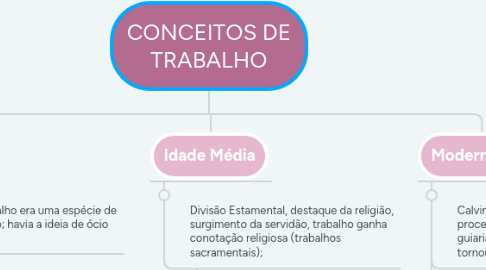 Mind Map: CONCEITOS DE TRABALHO