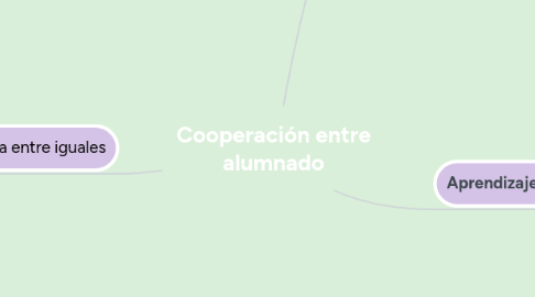 Mind Map: Cooperación entre alumnado