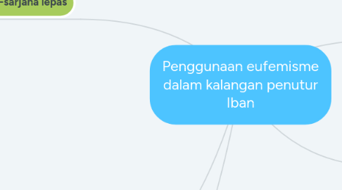 Mind Map: Penggunaan eufemisme dalam kalangan penutur Iban