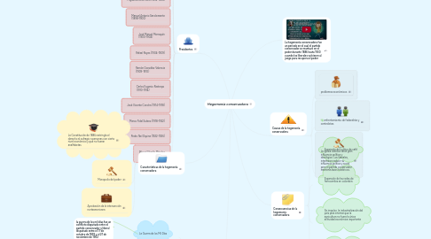 Mind Map: Hegemonia conservadora