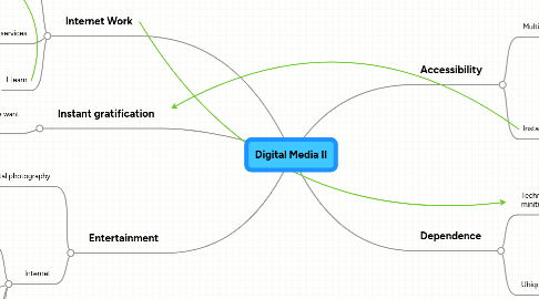 Mind Map: Digital Media II