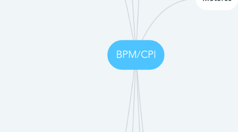 Mind Map: BPM/CPI